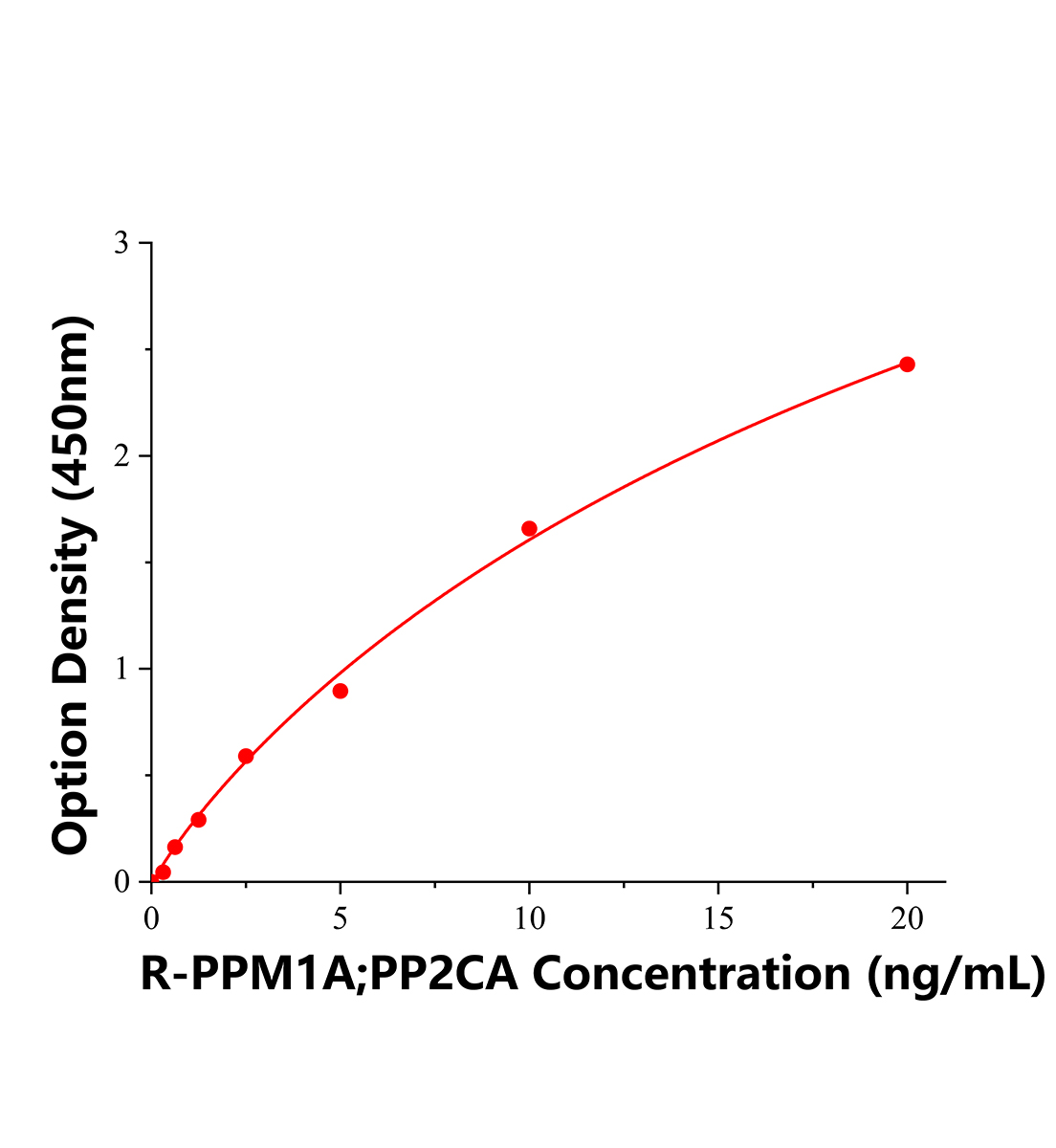 大鼠Mg2+/Mn2+依賴(lài)性蛋白磷酸酶1A(PPM1A)ELISA試劑盒主圖