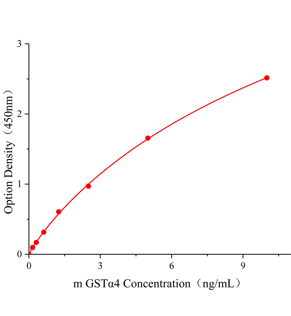小鼠谷胱甘肽S轉移酶α4(GSTα4)ELISA試劑盒主圖