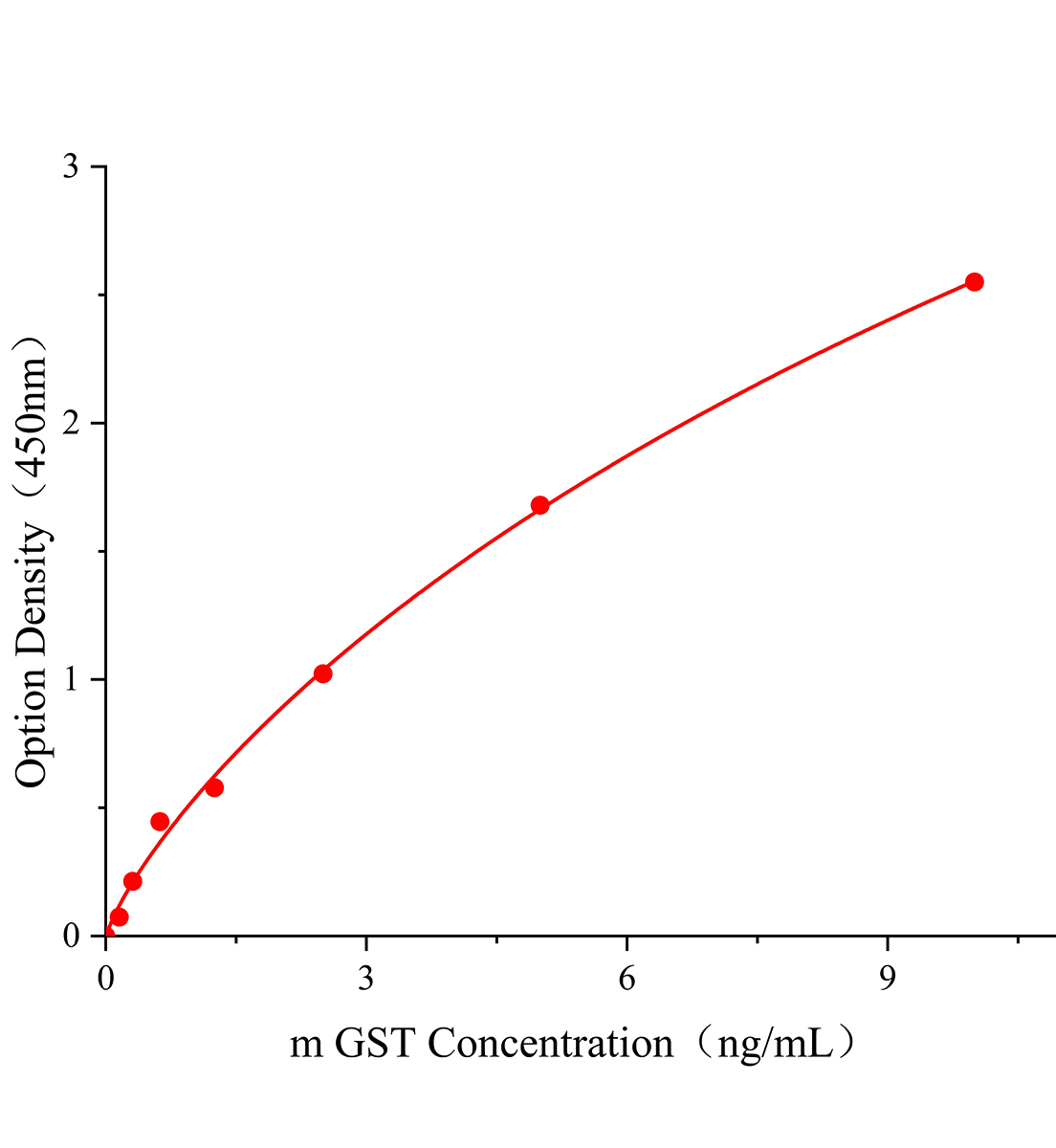 小鼠谷胱甘肽轉(zhuǎn)移酶(GST)ELISA試劑盒主圖