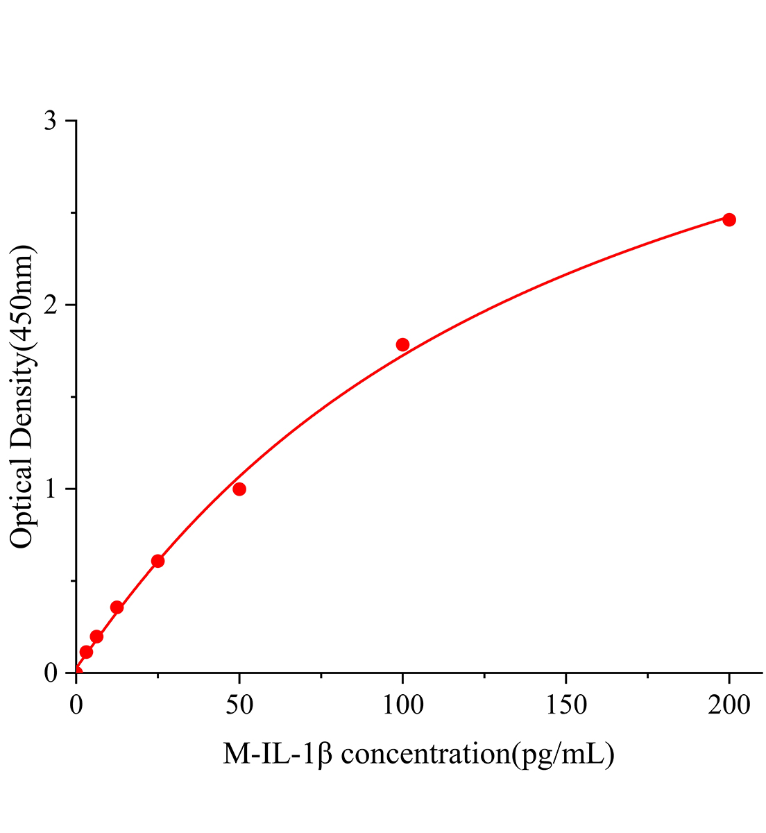 小鼠白細(xì)胞介素1β(IL-1β)ELISA試劑盒主圖