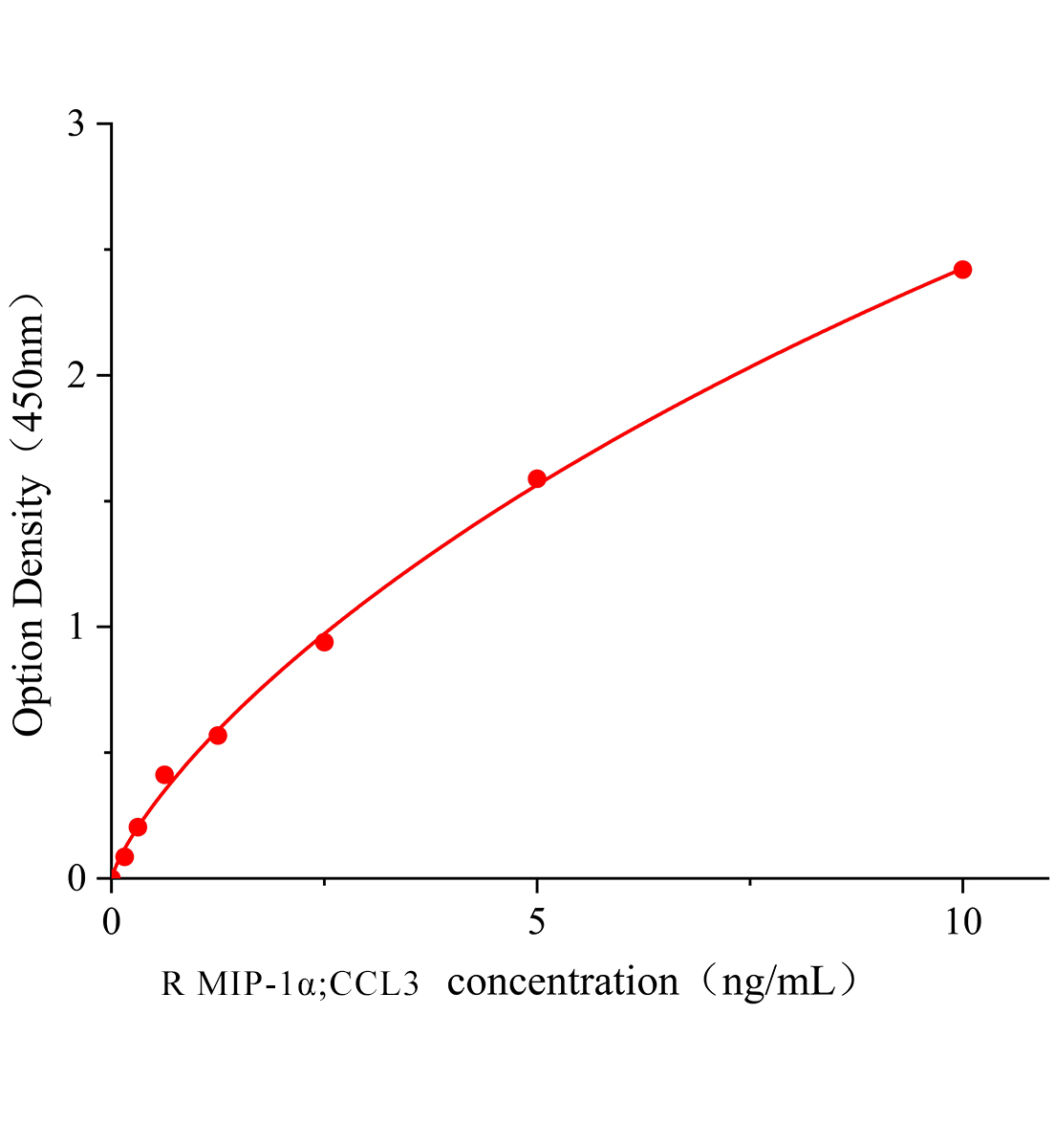 大鼠巨噬細(xì)胞炎性蛋白-1α(MIP-1α;CCL3)ELISA試劑盒主圖
