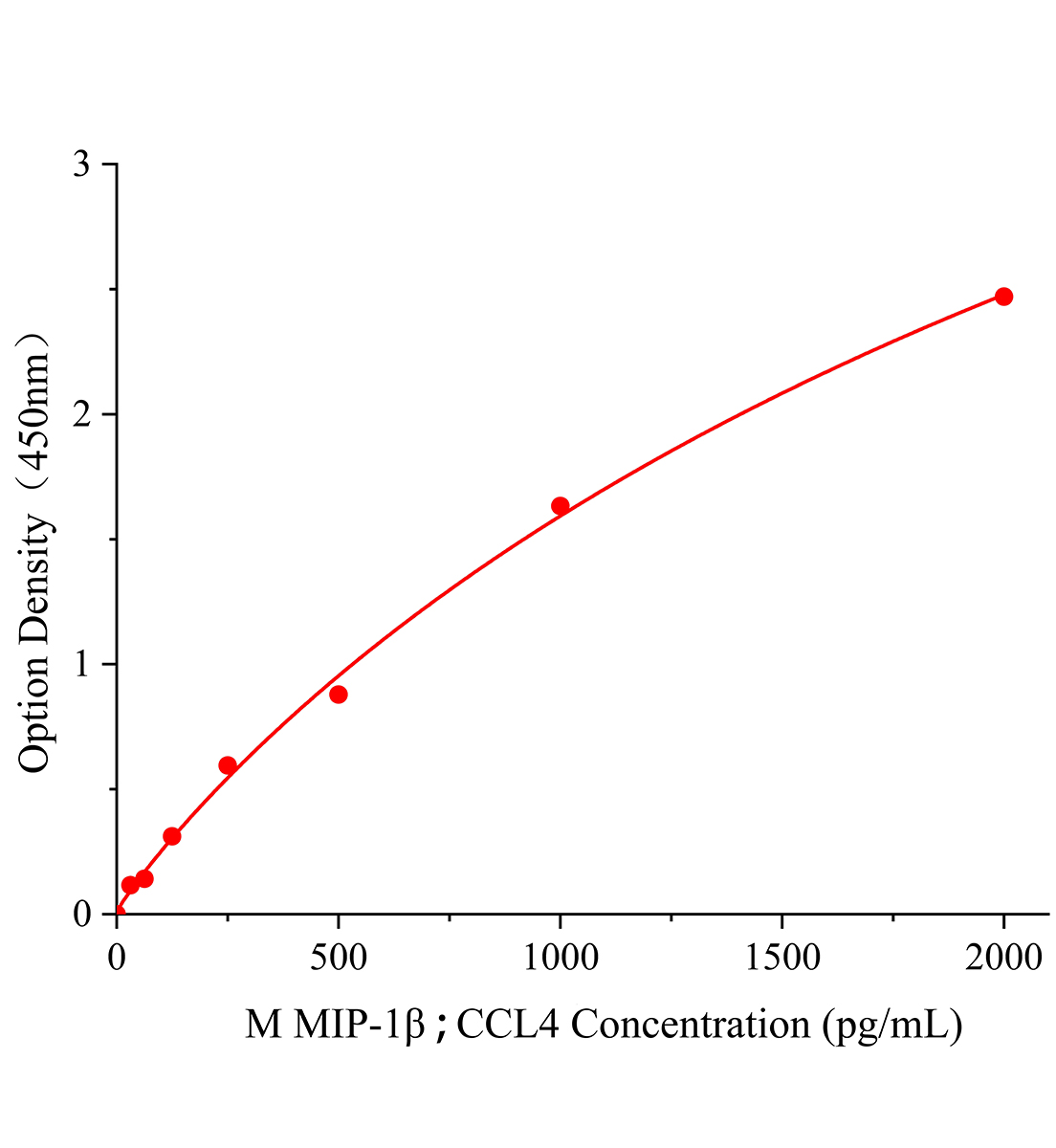 小鼠巨噬細(xì)胞炎性蛋白1β(MIP-1β/CCL4)ELISA檢測試劑盒主圖