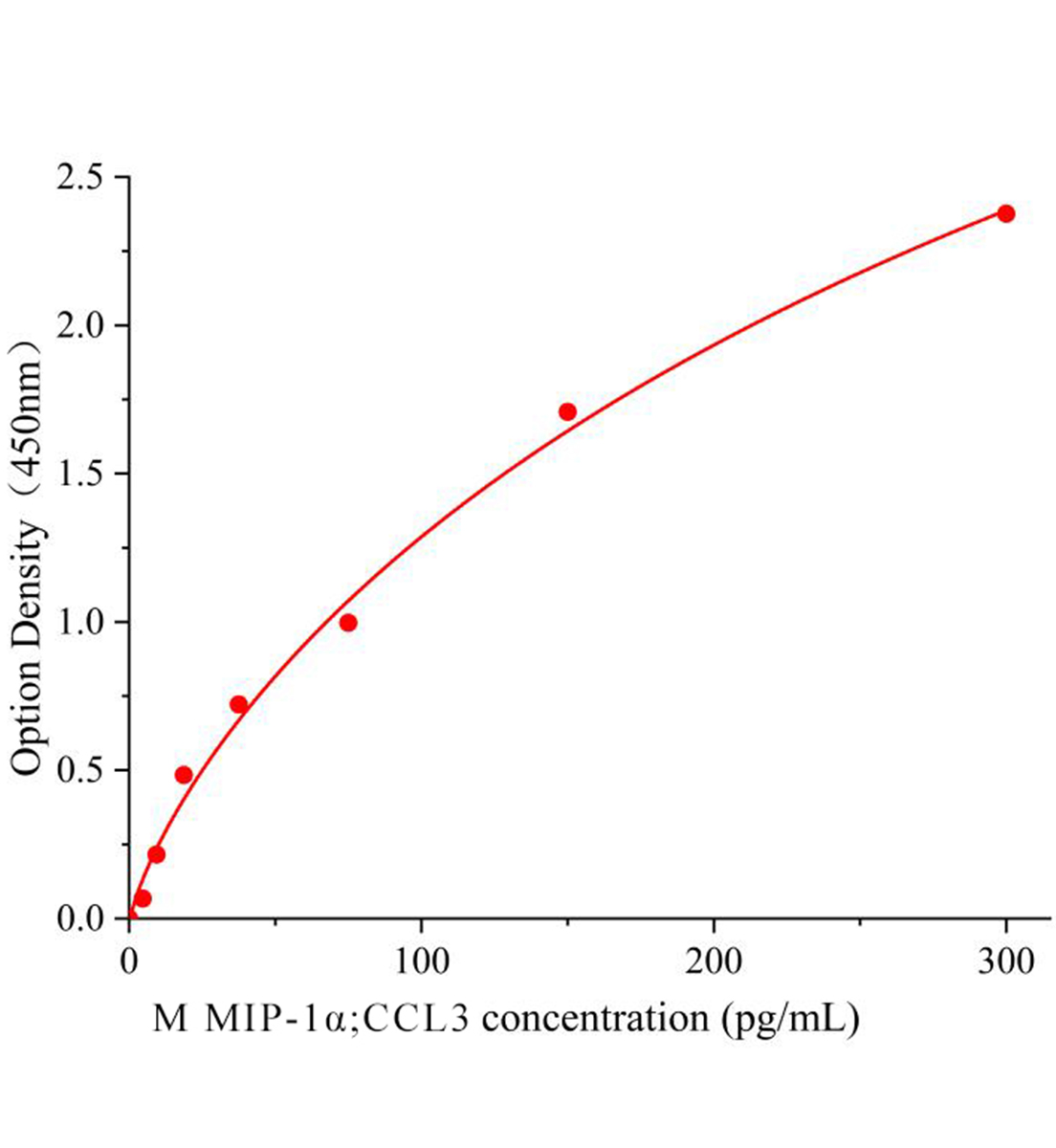 小鼠巨噬細胞炎性蛋白-1α(MIP-1α，CCL3)ELISA試劑盒主圖