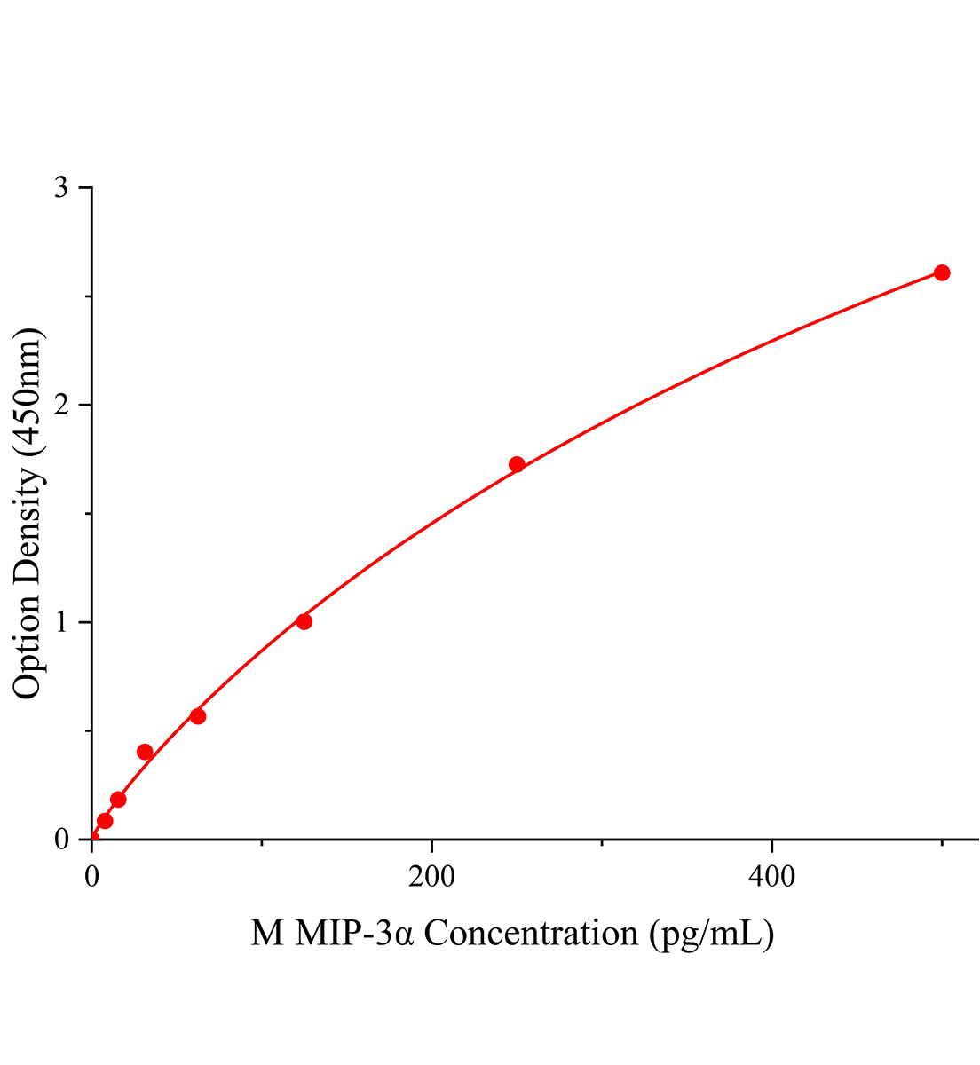 小鼠巨噬細(xì)胞炎性蛋白3α(MIP-3α;CCL20)ELISA試劑盒主圖