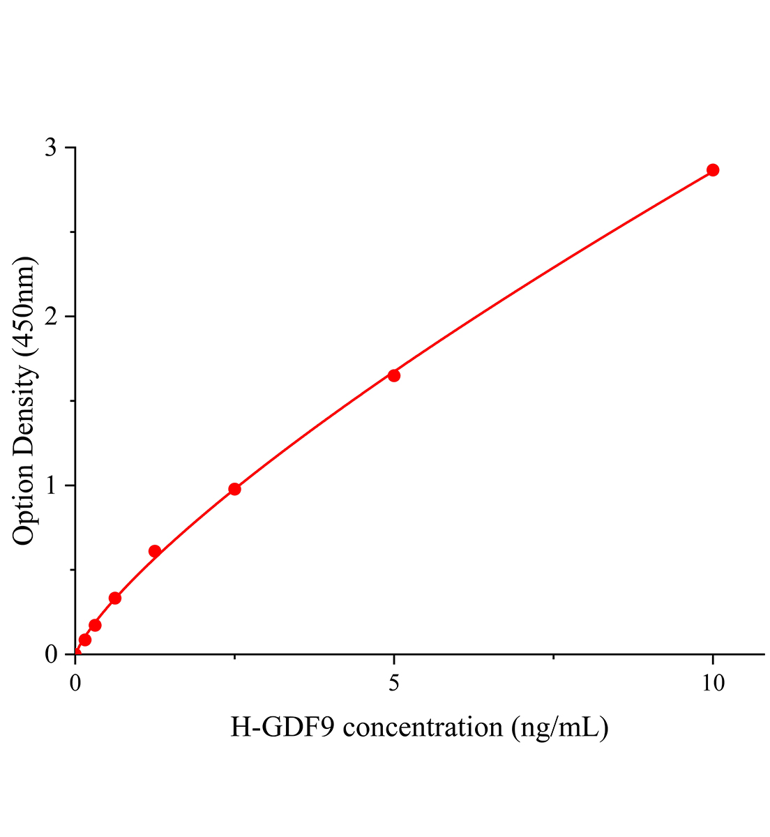 人生長(zhǎng)分化因子9(GDF9)ELISA試劑盒主圖