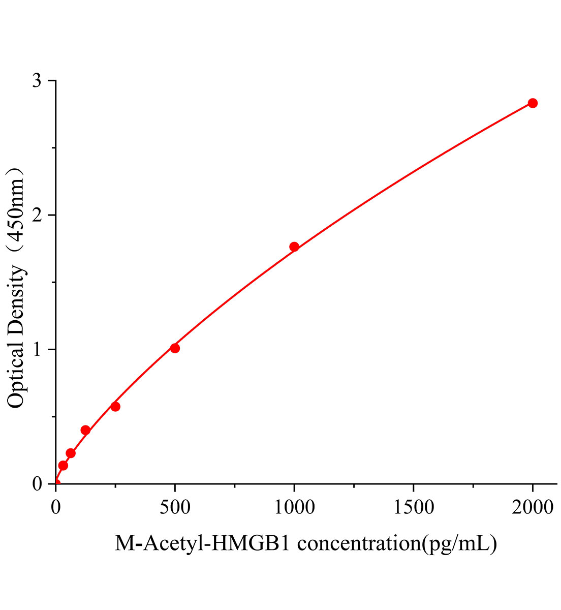 小鼠乙?；哌w移族蛋白(Acetyl-HMGB1)ELISA試劑盒主圖