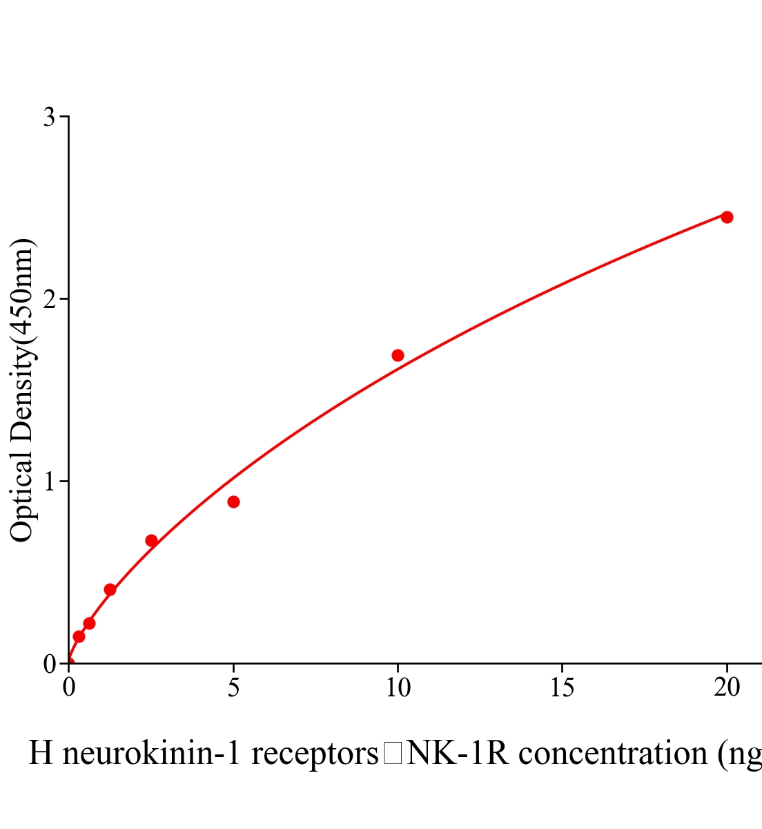 人神經(jīng)激肽受體-1(neurokinin-1 receptors，NK-1R)ELISA試劑盒主圖