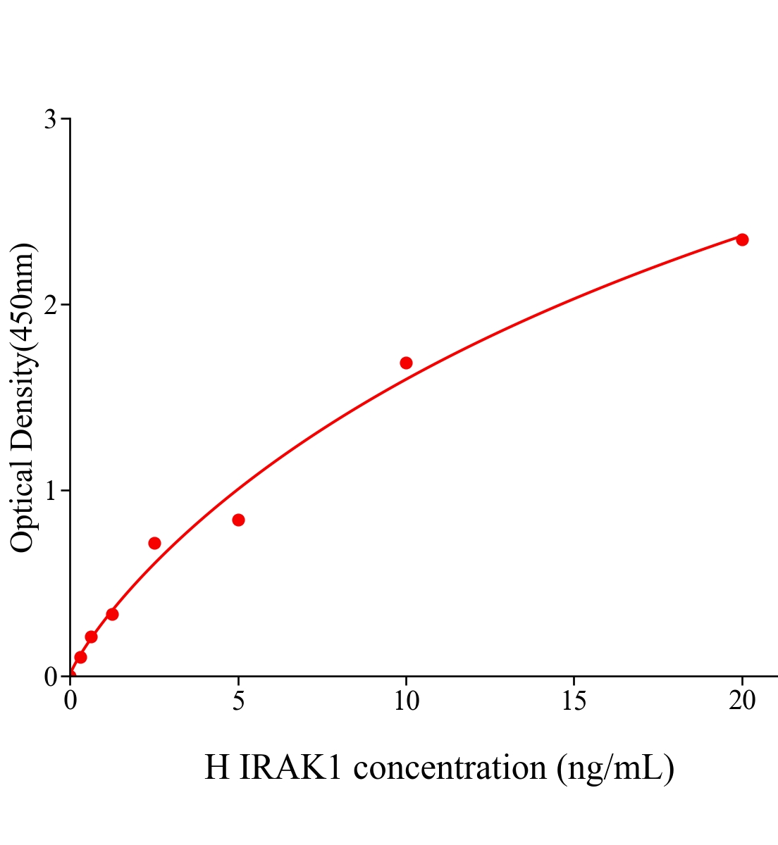 人白細胞介素1受體關聯(lián)激酶1(IRAK1)ELISA試劑盒主圖