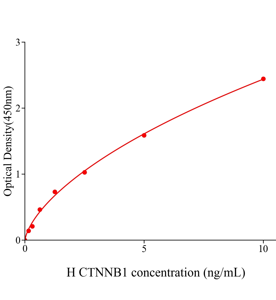 人連環(huán)蛋白β1 88kDa(CTNNB1)ELISA試劑盒主圖