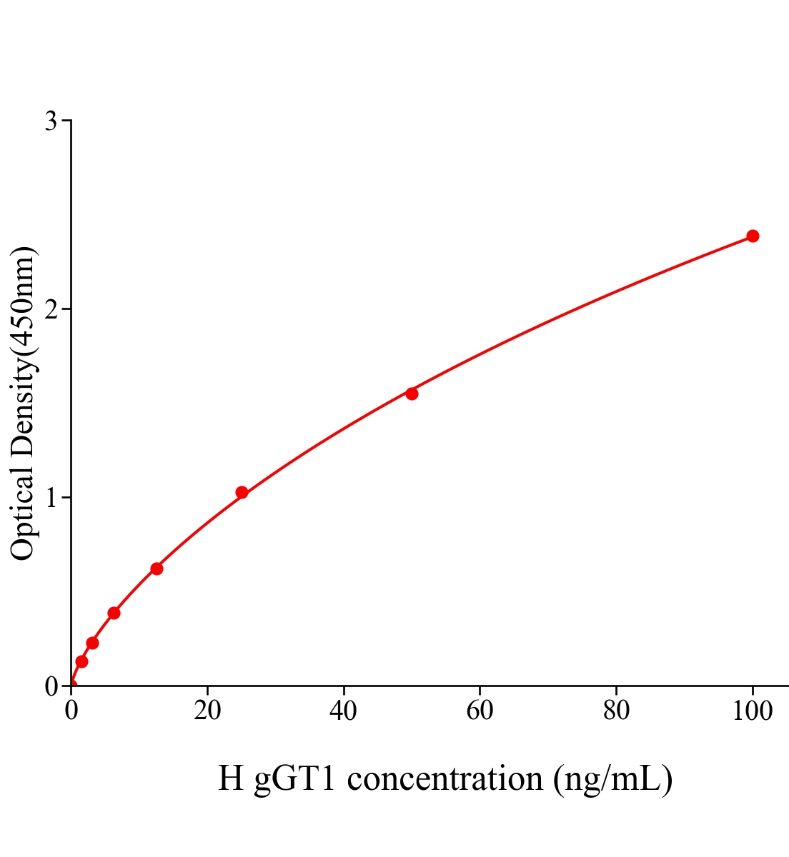 人γ-谷氨酰轉(zhuǎn)移酶1(gGT1)ELISA試劑盒主圖