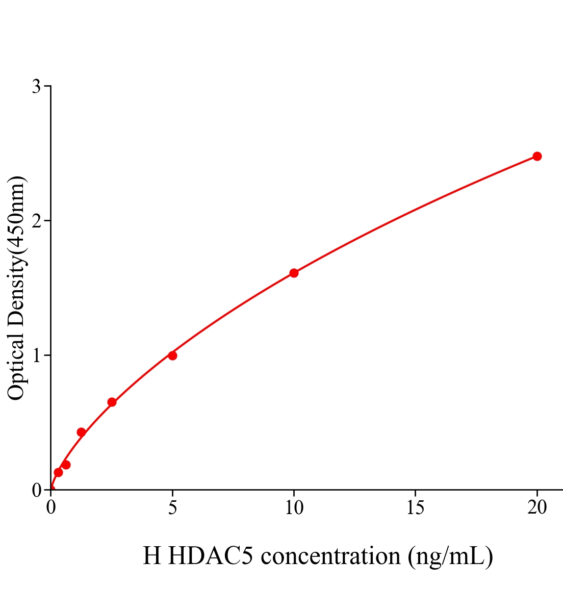 人組蛋白脫乙?；?(HDAC5)ELISA試劑盒主圖