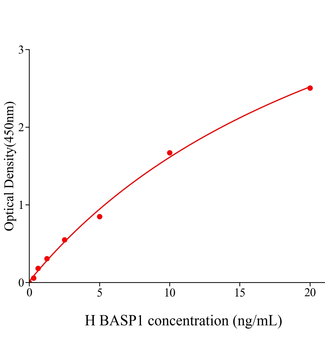人腦富含膜附著信號(hào)蛋白1(BASP1)ELISA試劑盒主圖