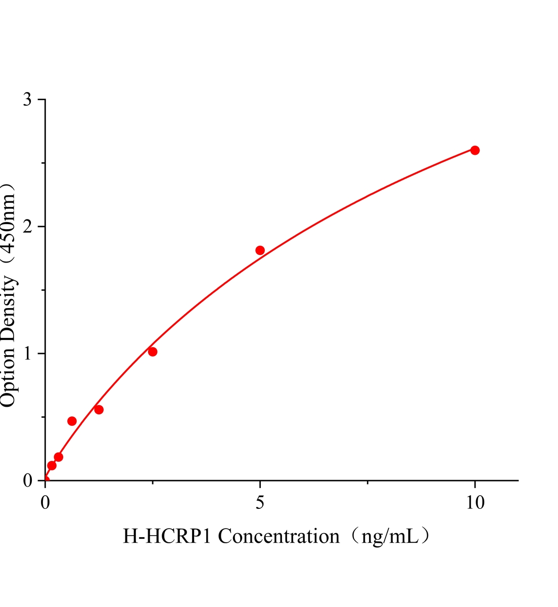 人肝細胞癌相關(guān)蛋白1(HCRP1)ELISA試劑盒主圖