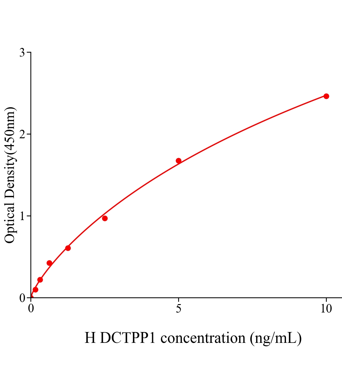 人脫氧胞苷三磷酸焦磷酸酶1(DCTPP1)ELISA試劑盒主圖