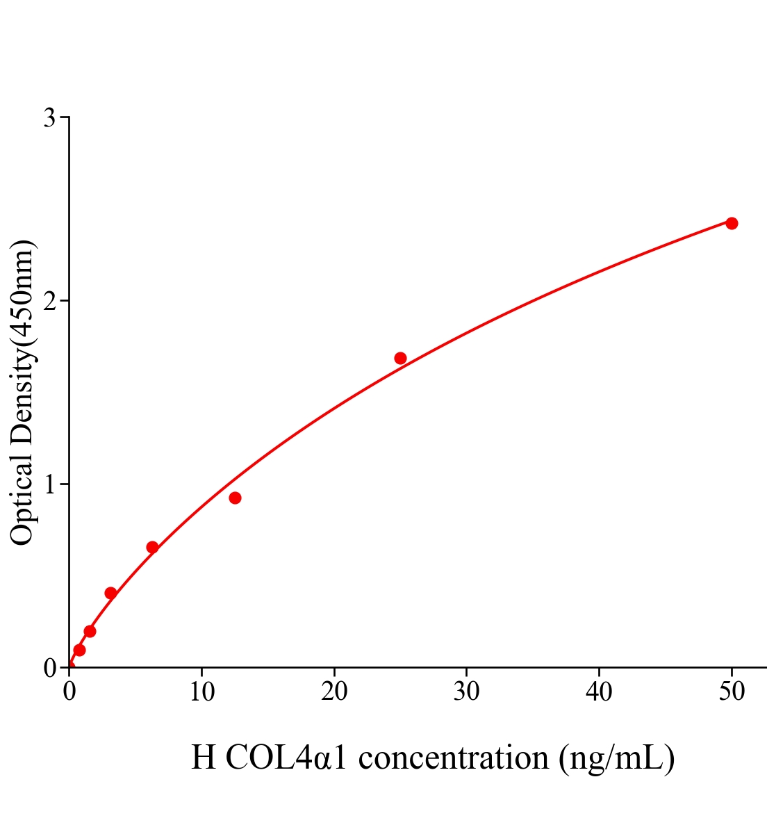 人膠原Ⅳ型α1(COL4α1)ELISA試劑盒主圖
