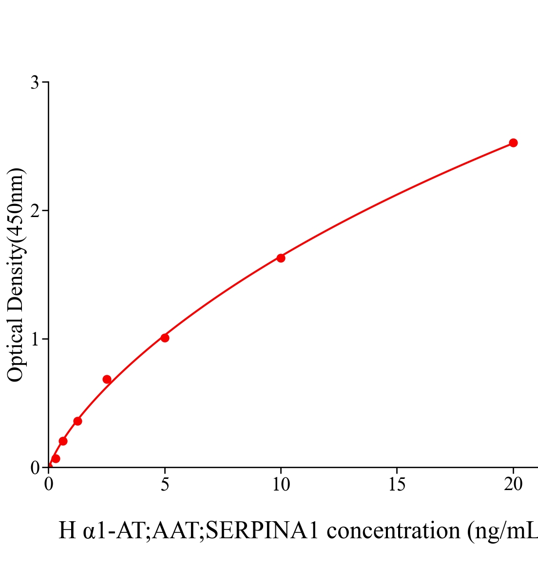 人α1抗胰蛋白酶(α1-AT;AAT;SERPINA1)ELISA試劑盒主圖