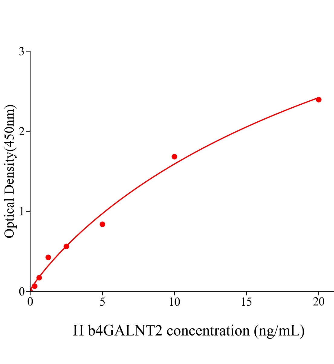 人β-1,4-N-乙酰半乳糖胺基轉(zhuǎn)移酶2(b4GALNT2)ELISA試劑盒主圖
