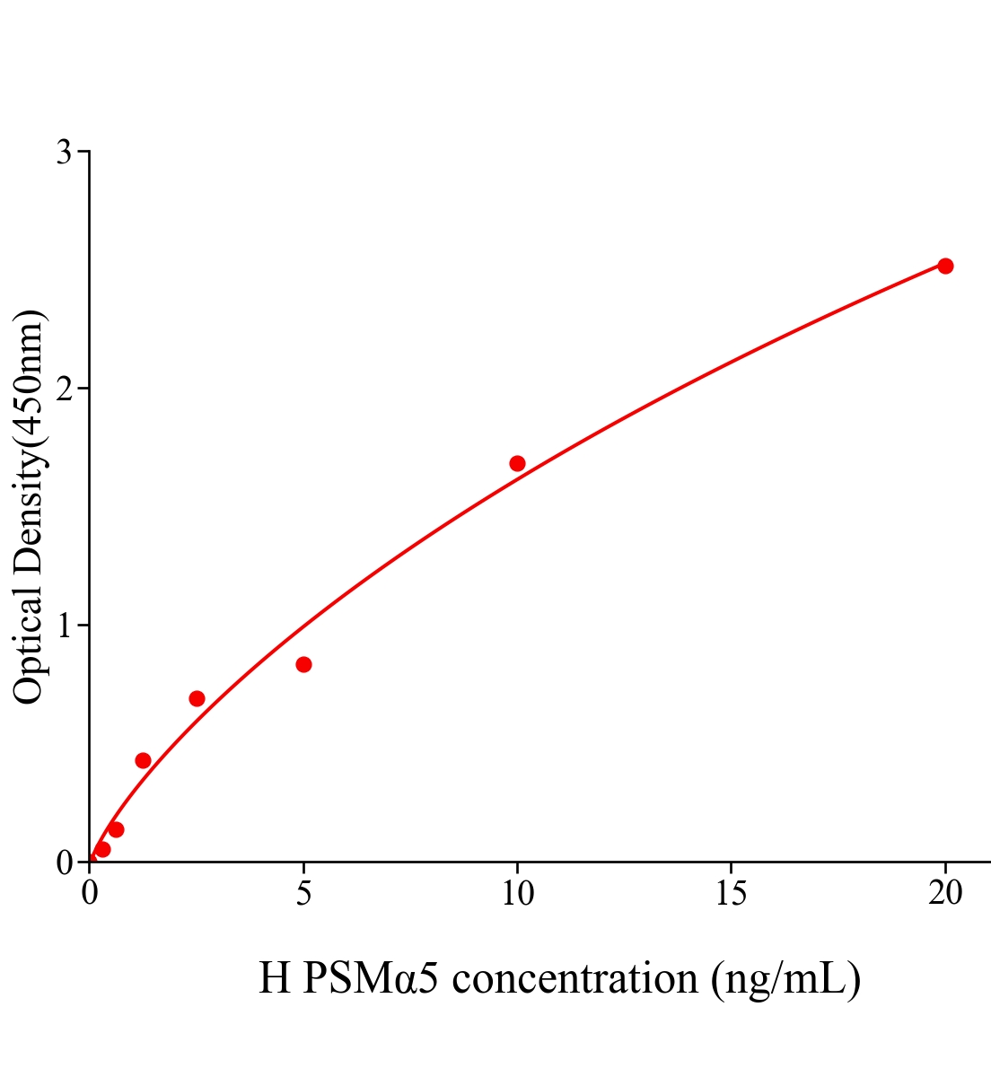 人蛋白酶體亞基α5(PSMα5)ELISA試劑盒主圖