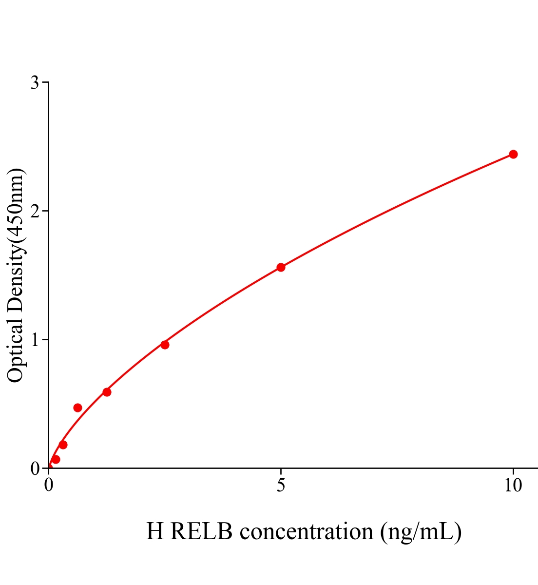 人V-Rel網(wǎng)狀內皮增生病毒癌基因同源物B(RELB)ELISA試劑盒主圖
