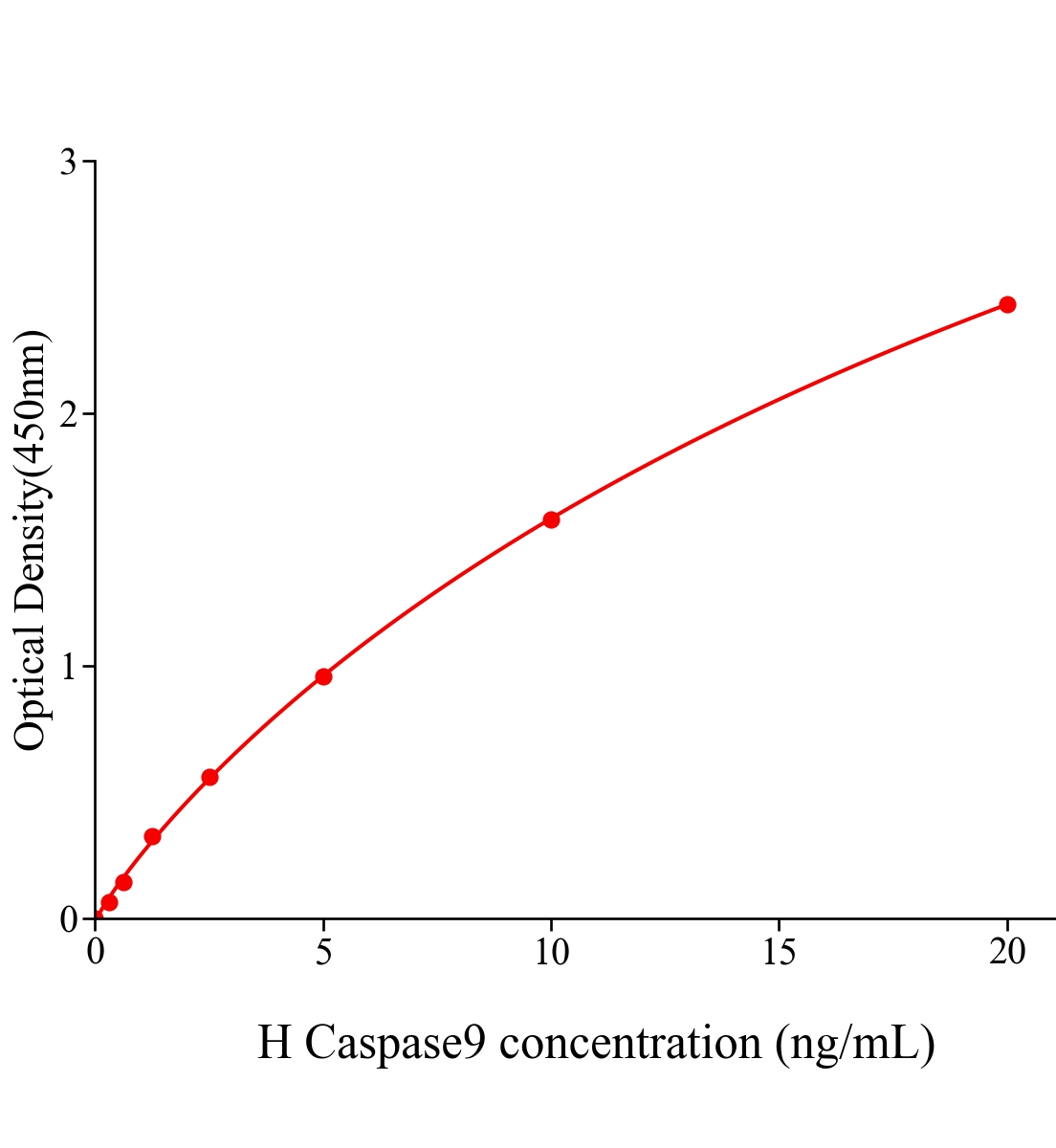 人胱天蛋白酶9(Caspase9)ELISA試劑盒主圖