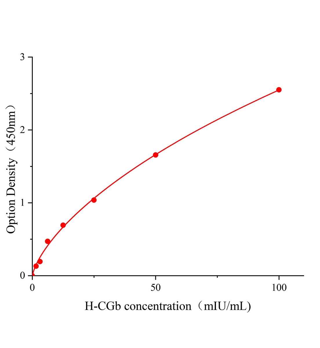 人絨毛膜促性腺激素β肽(CGb)ELISA試劑盒主圖