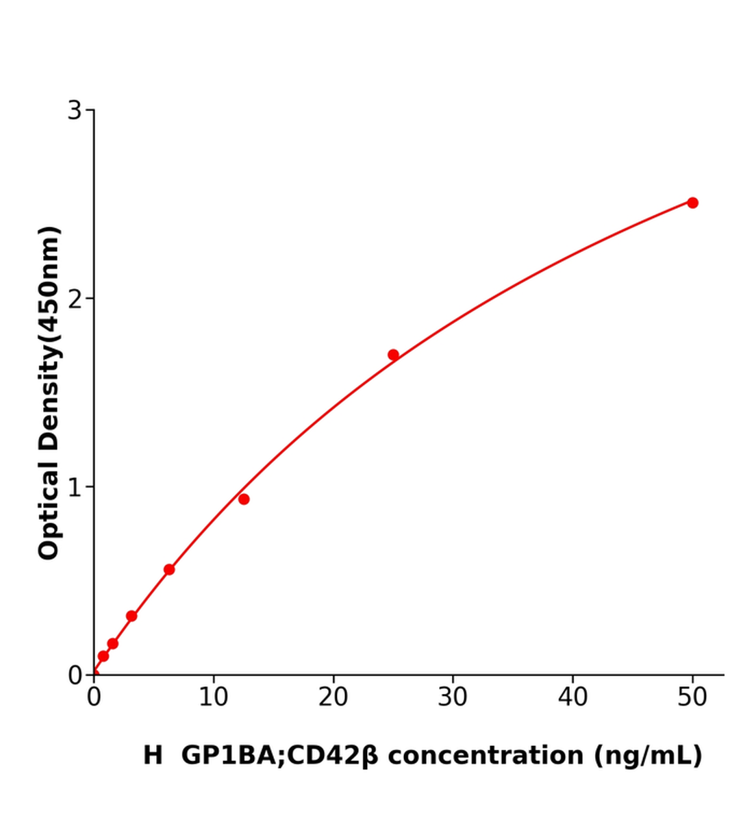 人血小板糖蛋白Ibα鏈(GP1BA；CD42β)ELISA試劑盒主圖