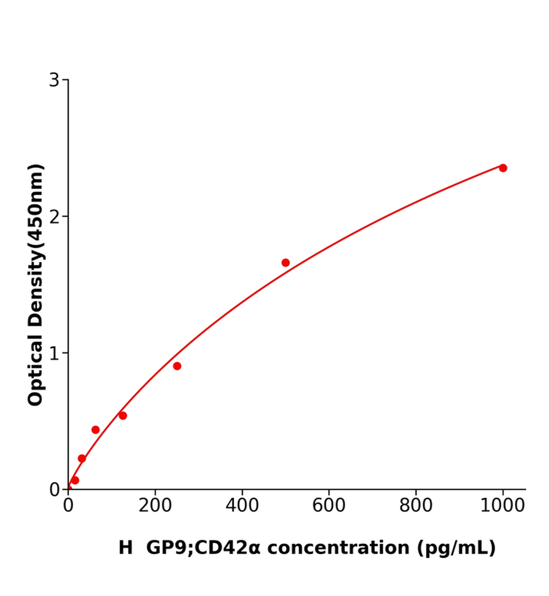 人血小板糖蛋白Ⅸ(GP9；CD42α)ELISA試劑盒主圖