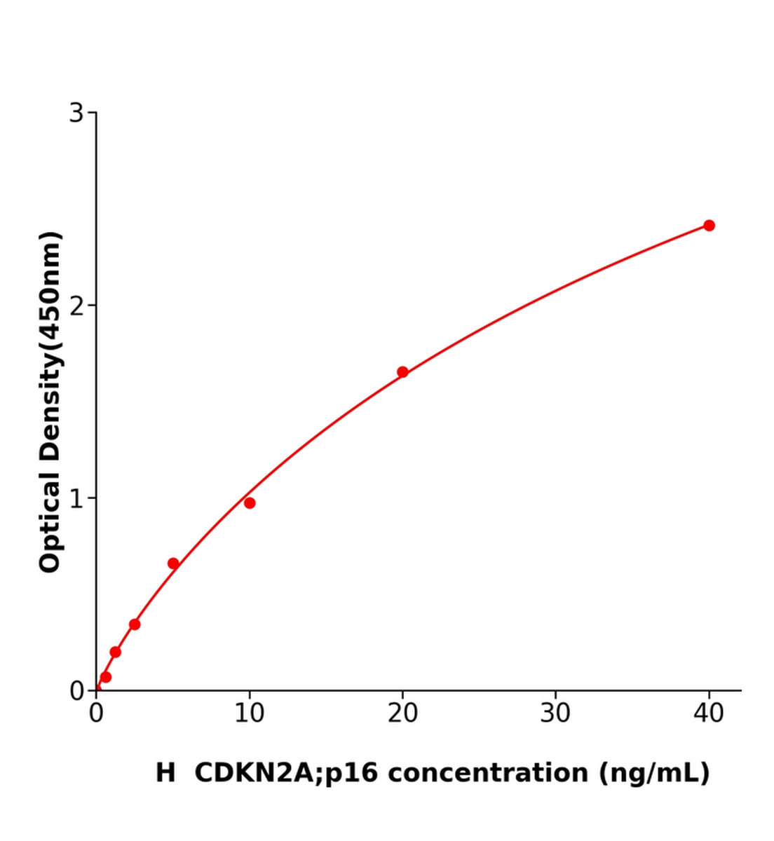 人周期素依賴性激酶抑制因子2A(CDKN2A；p16)ELISA試劑盒主圖