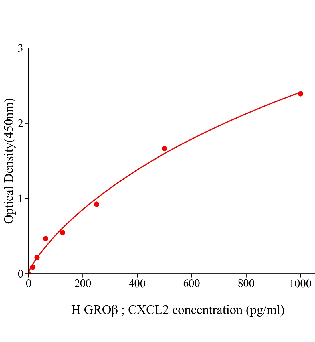 人生長調(diào)節(jié)致癌基因β(GROβ；CXCL2)ELISA試劑盒主圖